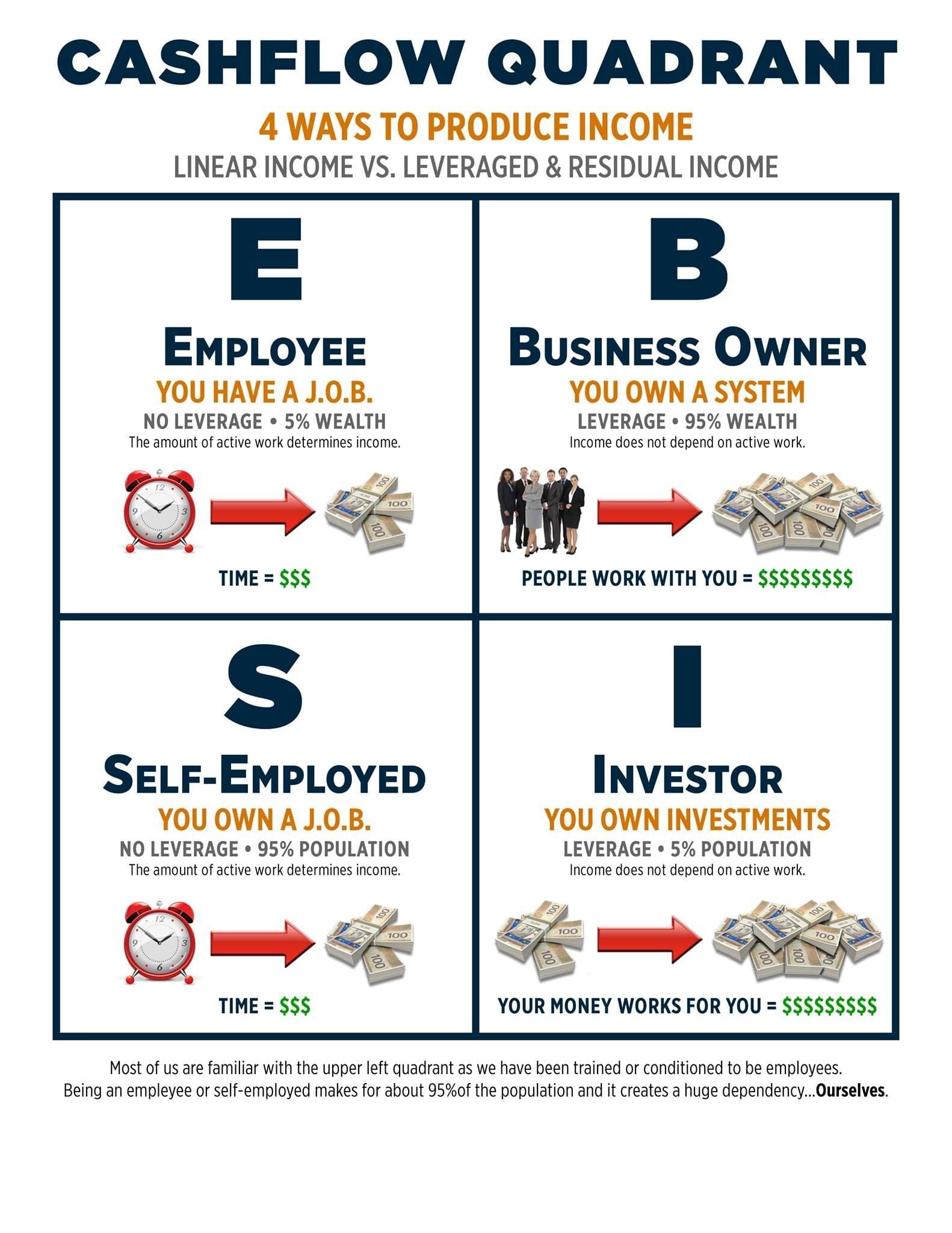 4 cashflow quadrants